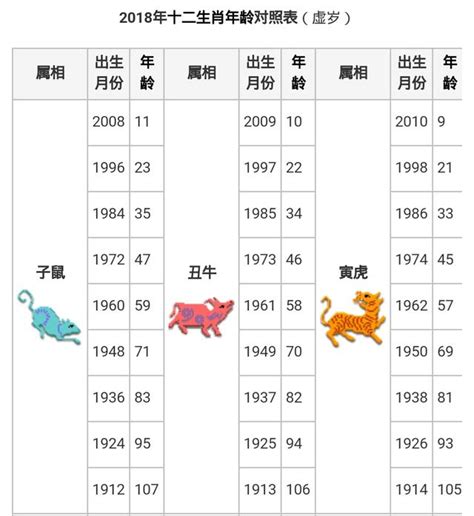 2023 19歲屬什麼|12生肖對照表最完整版本！告訴你生肖紀年：出生年份。